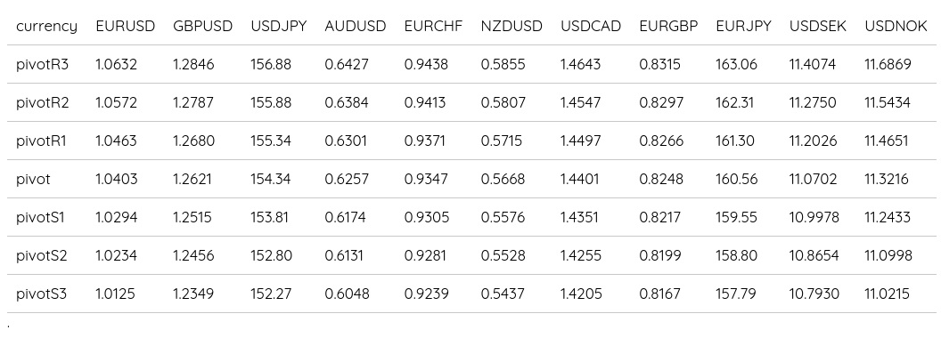 FX Daily Pivots