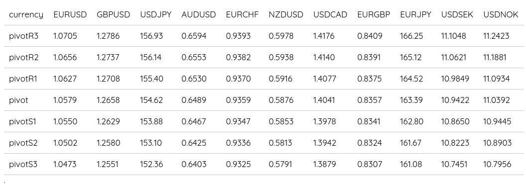 FX Daily Pivots