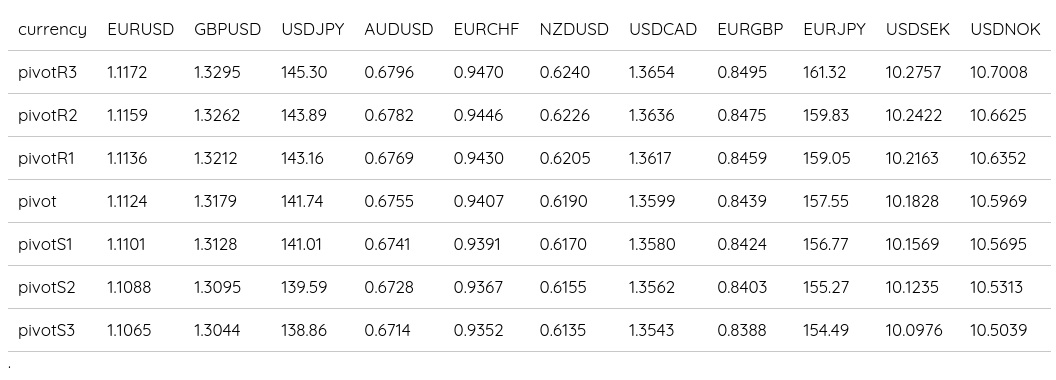 FX Daily Pivots