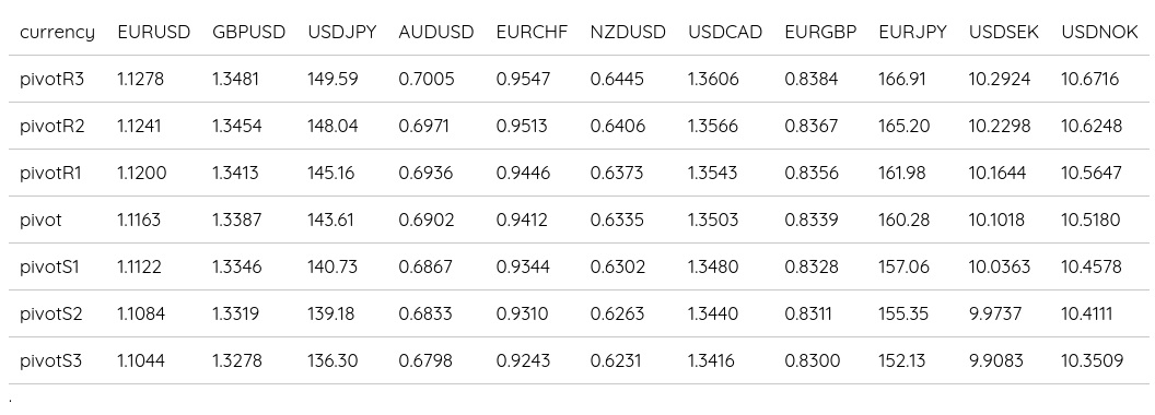 FX Daily Pivots