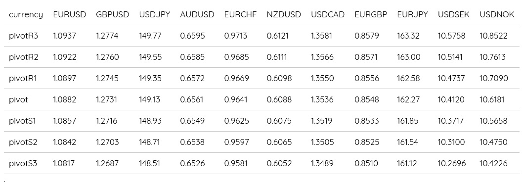 FX Daily Pivots