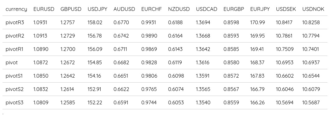 FX Daily Pivots