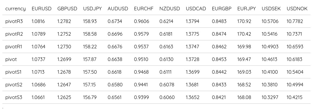 FX Daily Pivots