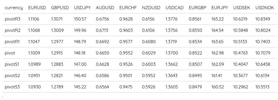 FX Daily Pivots