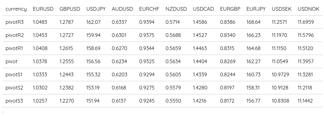 FX Daily Pivots