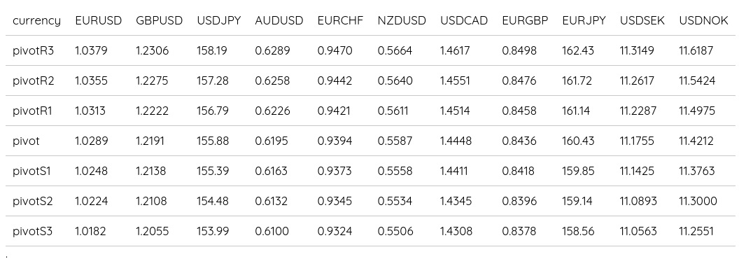 FX Daily Pivots