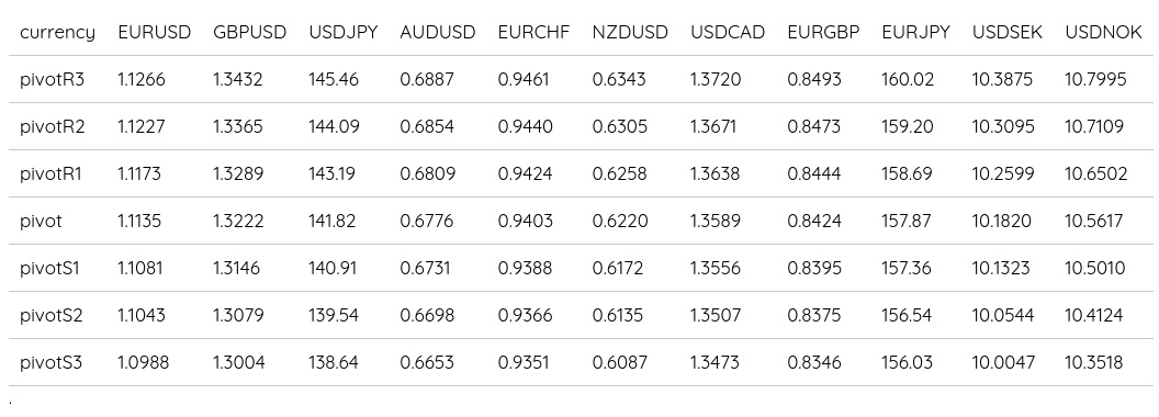 FX Daily Pivots