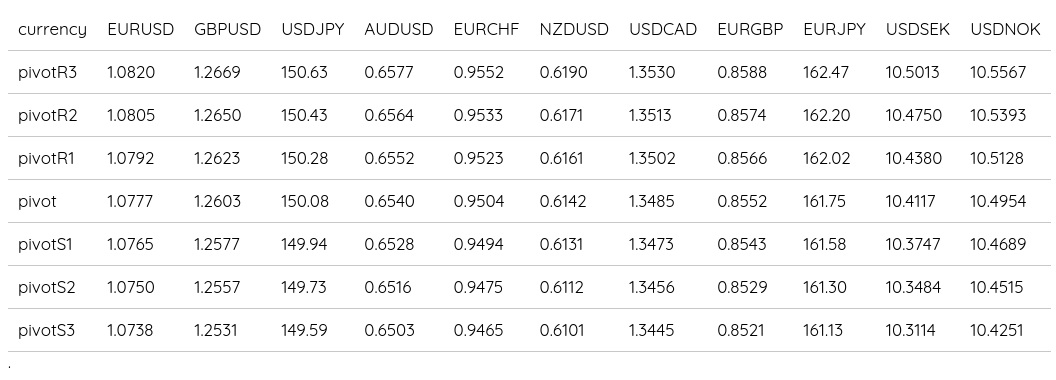 DAILY FX Pivot Points