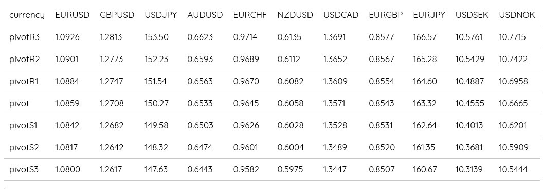 FX Daily Pivots