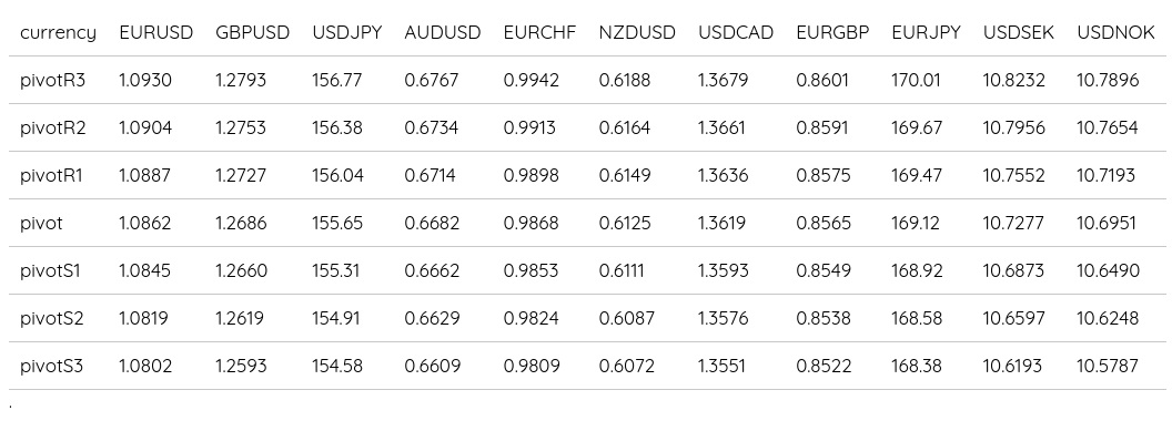 FX Daily Pivots