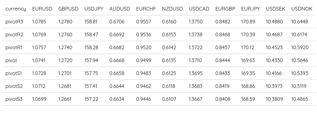 FX Daily Pivots