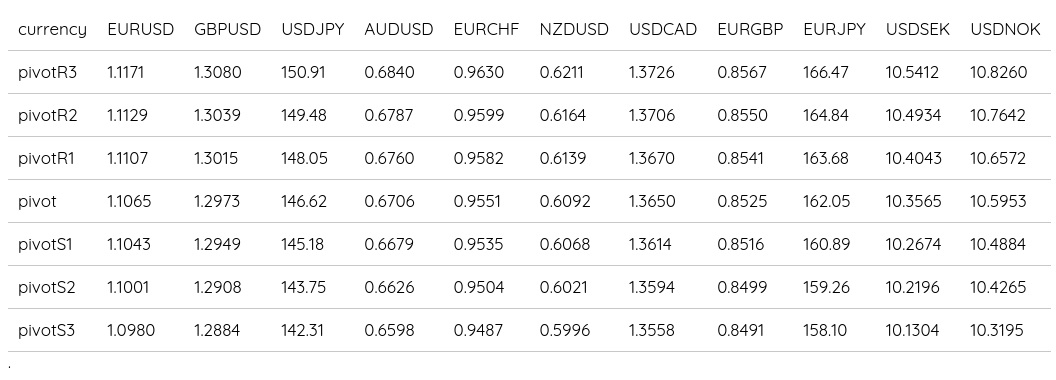 FX Daily Pivots