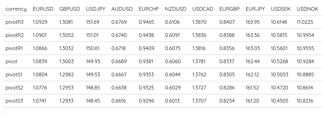 FX Daily Pivots