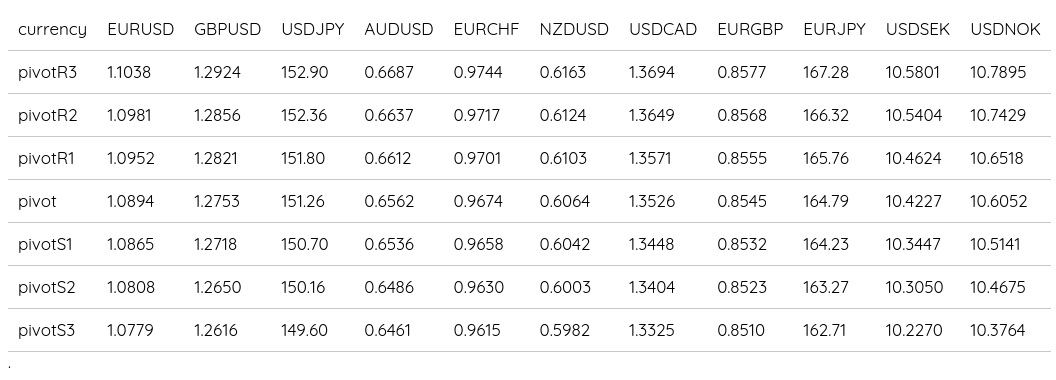 FX Daily Pivots