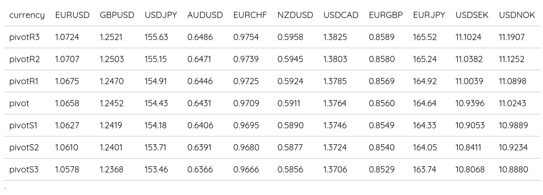 FX Daily Pivots