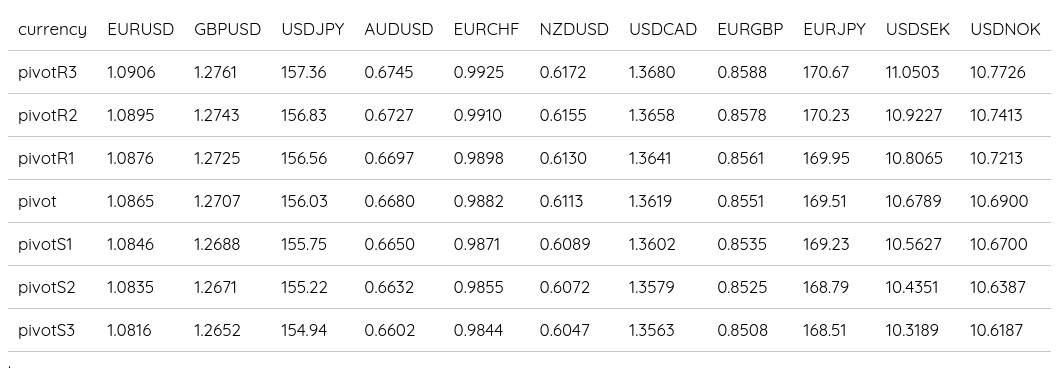 FX Daily Pivots