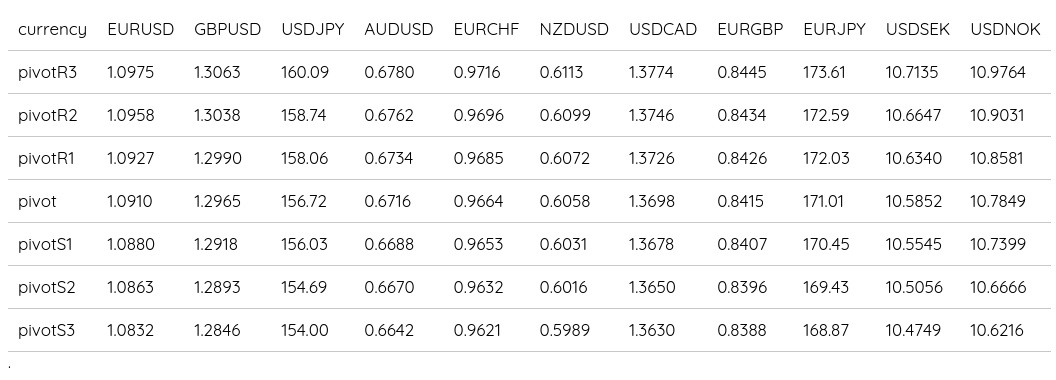 FX Daily Pivots