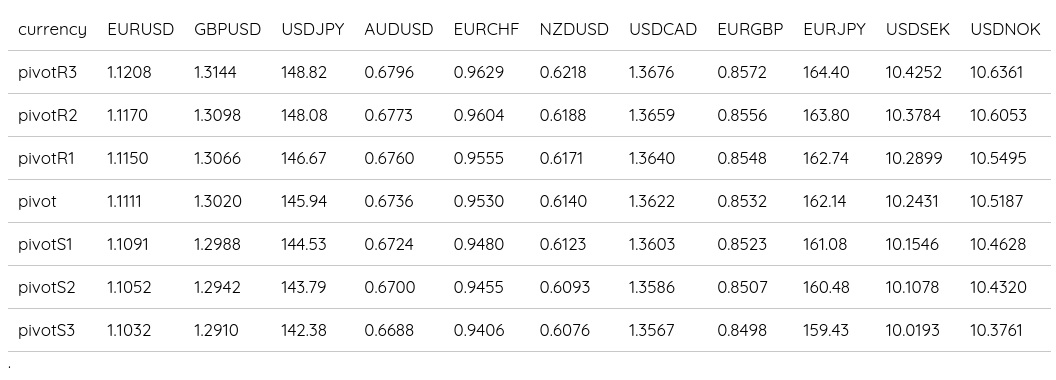 FX Daily Pivots