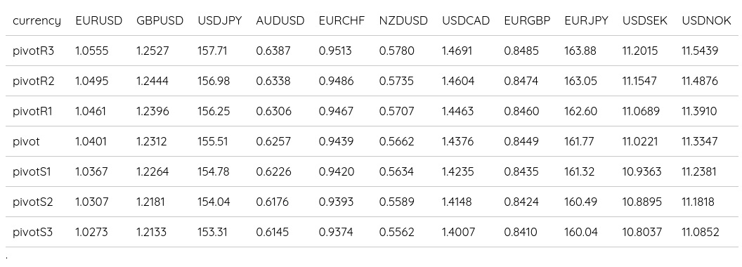 FX Daily Pivots