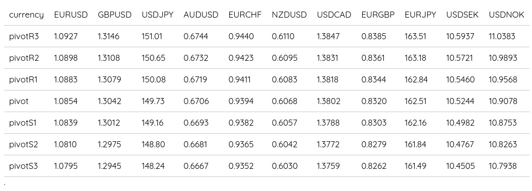 FX Daily Pivots