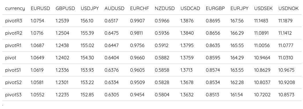 FX Daily Pivots