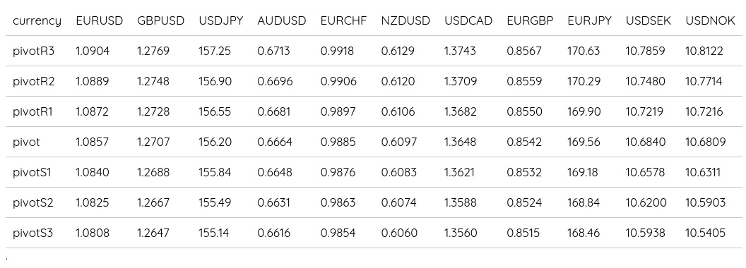 FX Daily Pivots