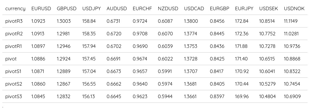 FX Daily Pivots