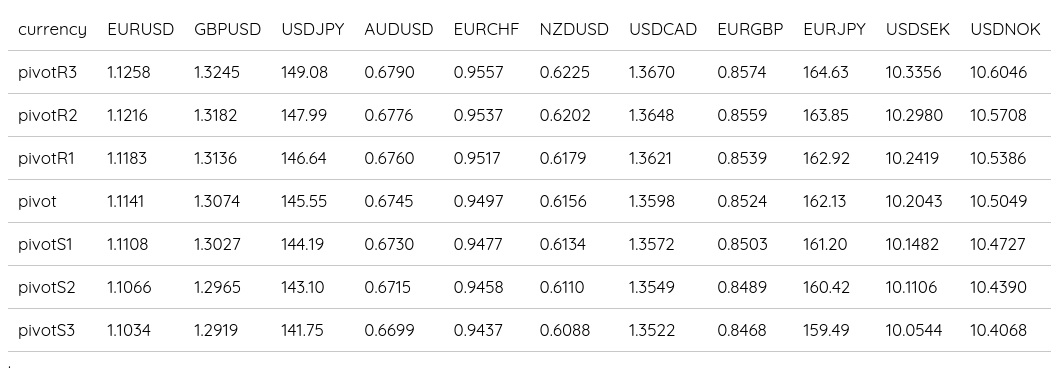 FX Daily Pivots