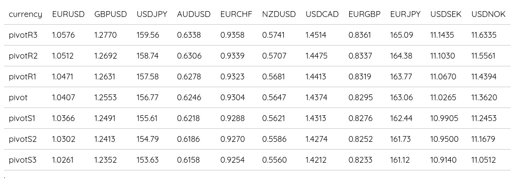 FX Daily Pivots