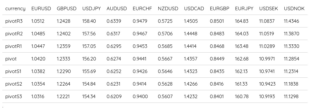 FX Daily Pivots