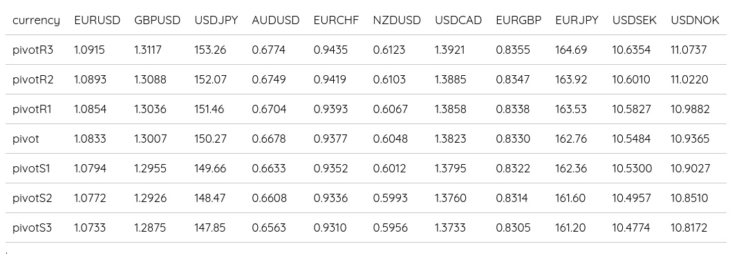 FX Daily Pivots