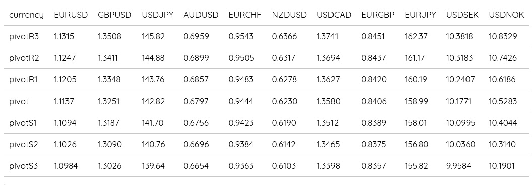 FX Daily Pivots