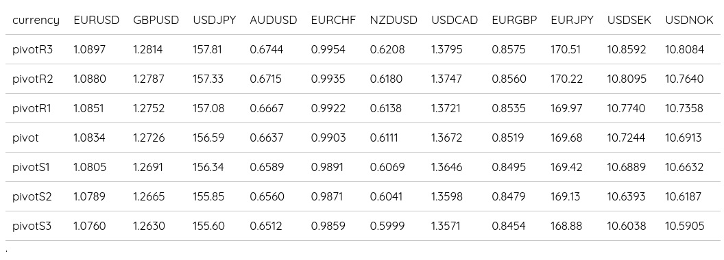 FX Daily Pivots