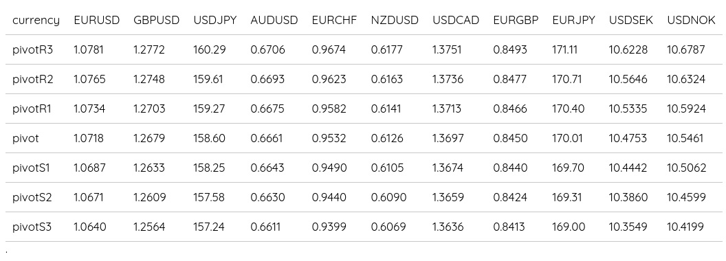 FX Daily Pivots