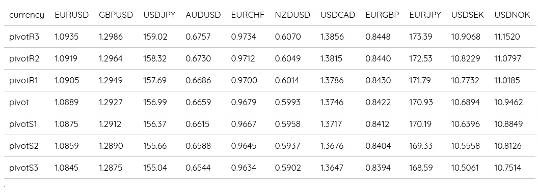 FX Daily Pivots