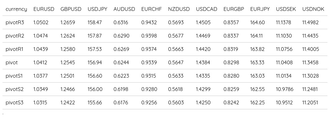 FX Daily Pivots