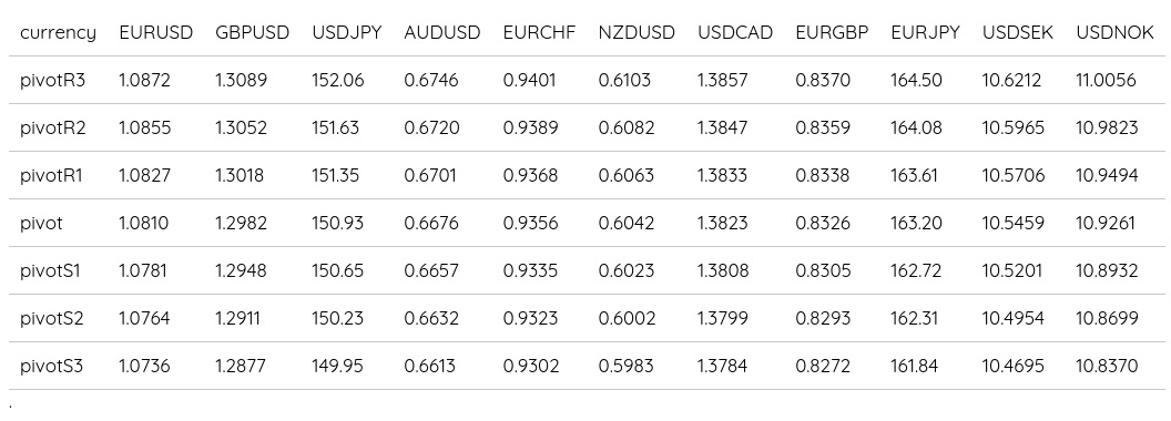 FX Daily Pivots