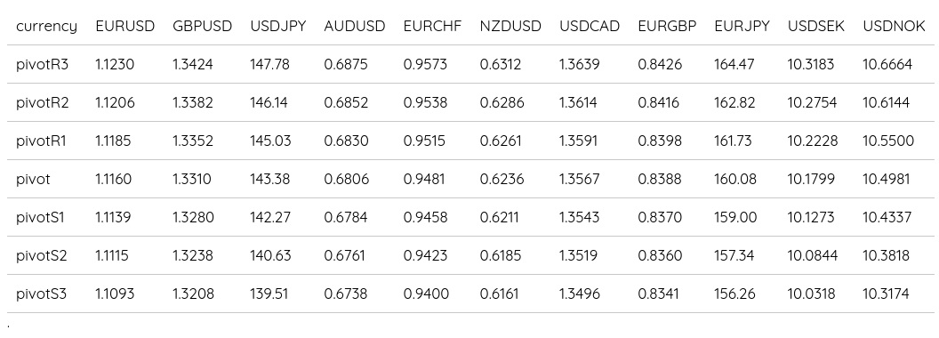 FX Daily Pivots