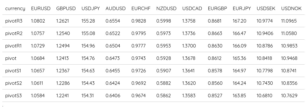 FX Daily Pivots