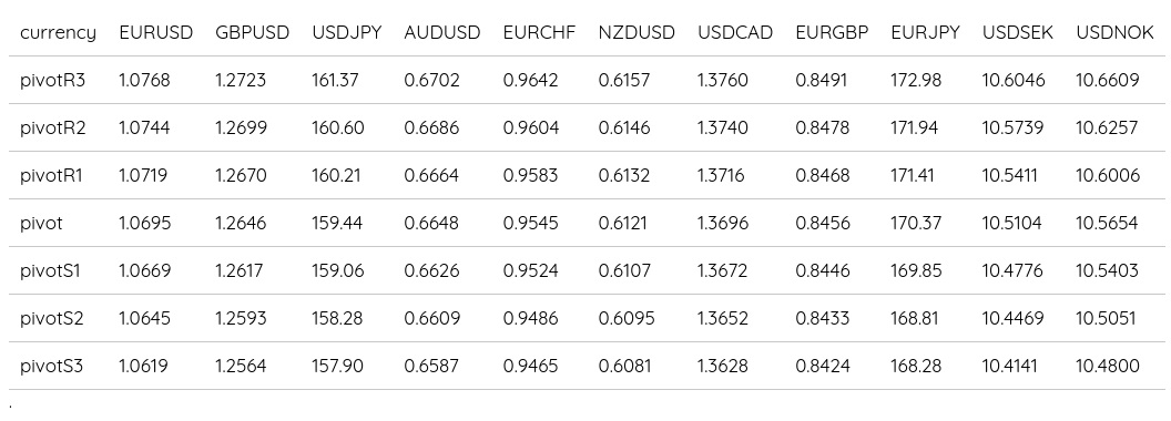 FX Daily Pivots