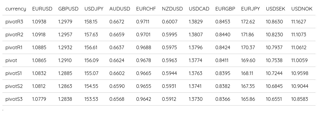 FX Daily Pivots