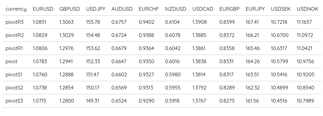 FX Daily Pivots