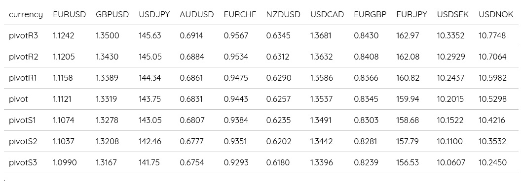 FX Daily Pivots