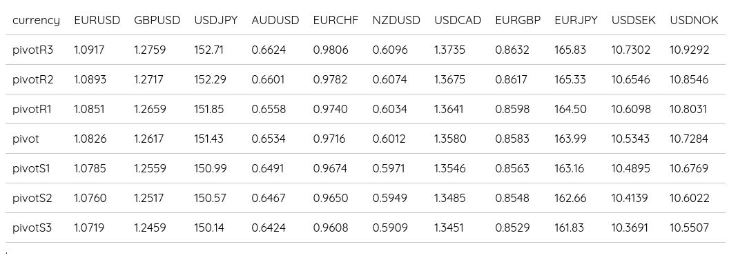 FX Daily Pivots