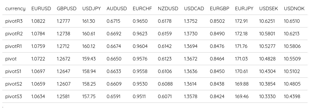 FX Daily Pivots