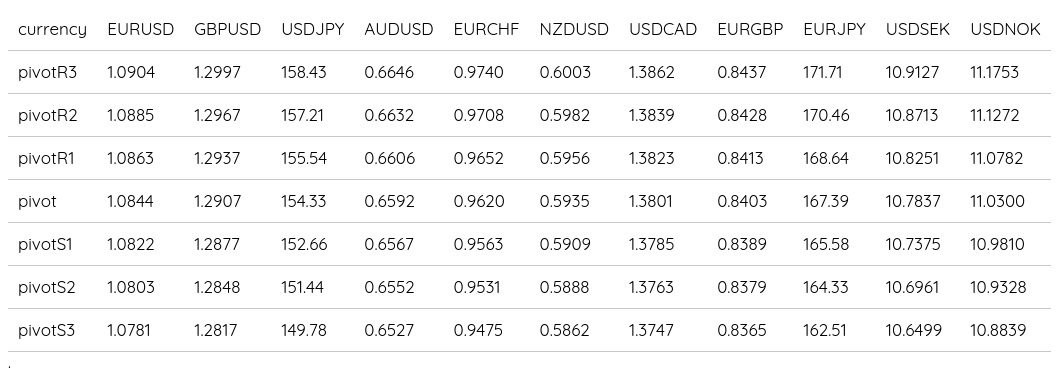 FX Daily Pivots