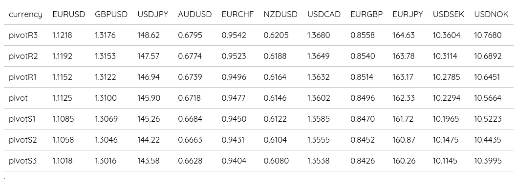 FX Daily Pivots