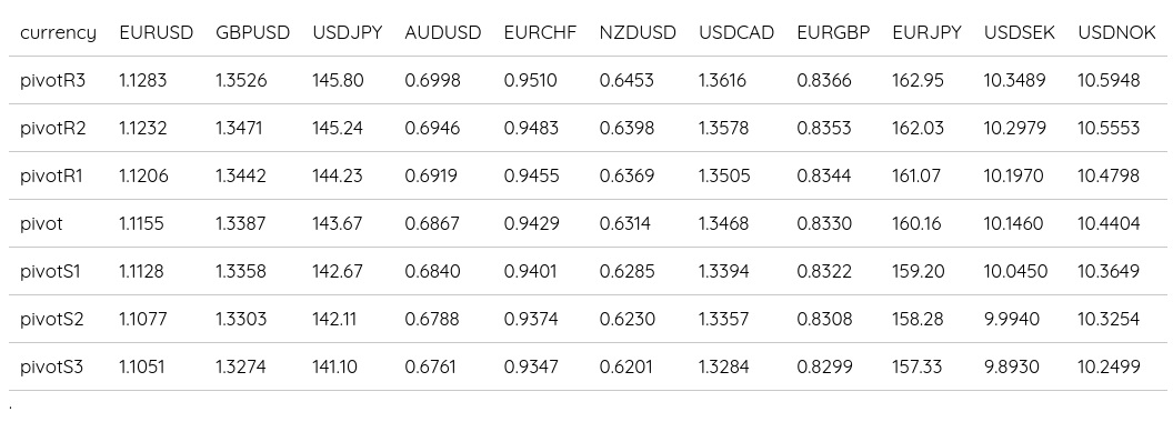 FX Daily Pivots