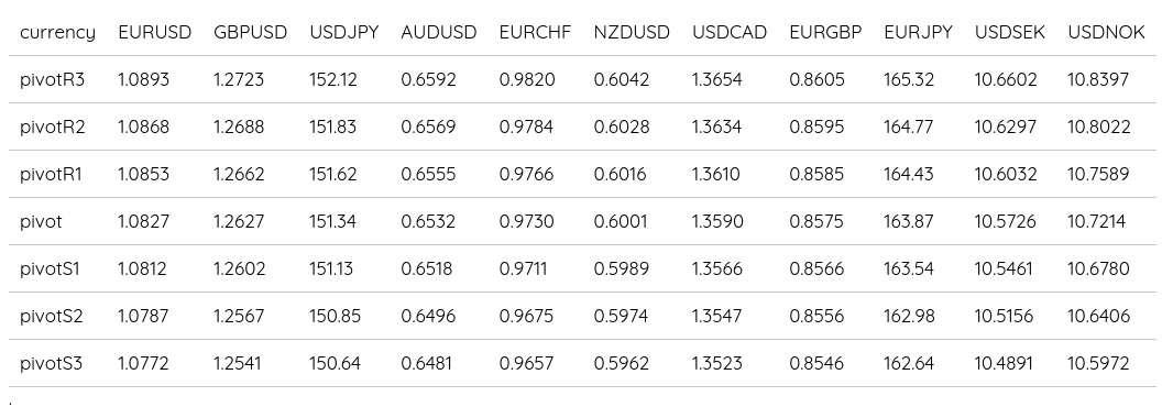 FX Daily Pivots