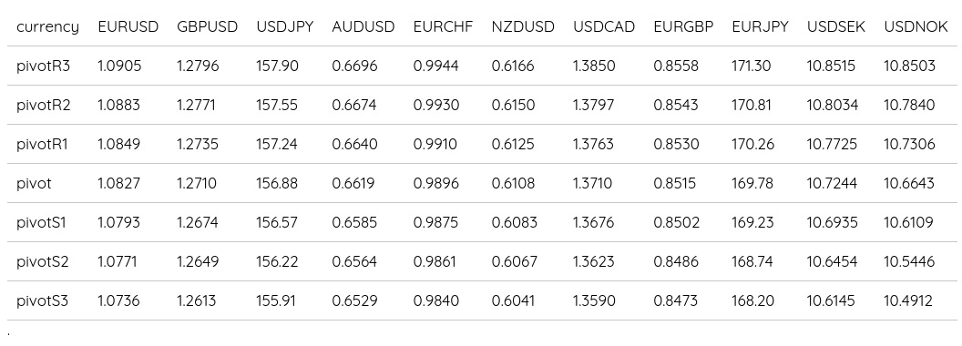 FX Daily Pivots